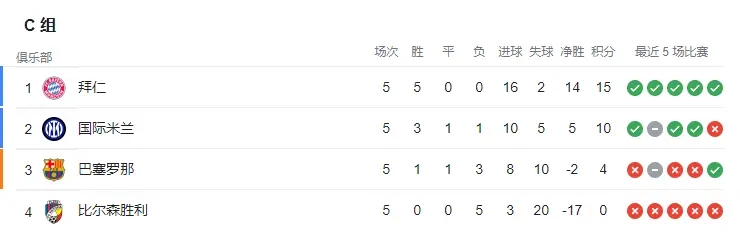 四杆一筛!巴塞罗那连续第二个赛季打欧联杯。