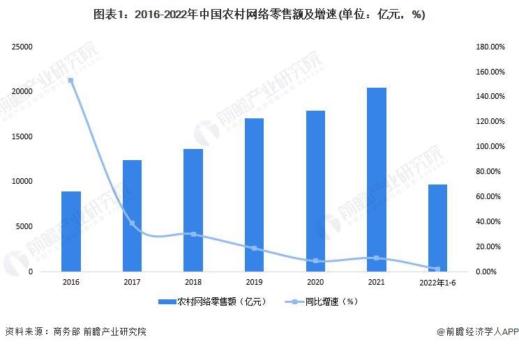 中国农村电商行业发展现状及市场规模分析 农村网络零售额突破 2 万亿元